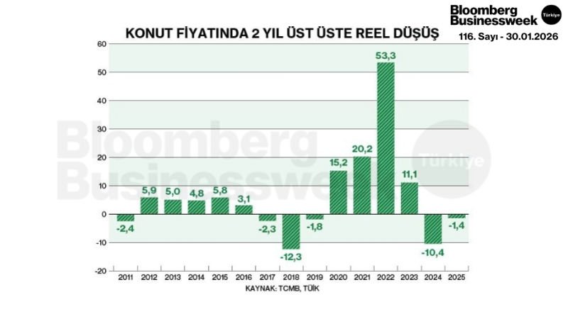 Konut Fiyatında 2 Yıl Üst Üste Reel Düşüş