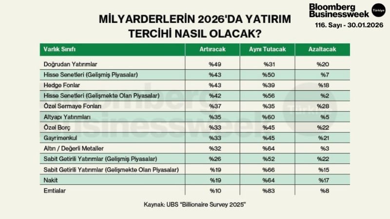 Milyarderlerin 2026'da Yatırım Tercihi Nasıl Olacak?