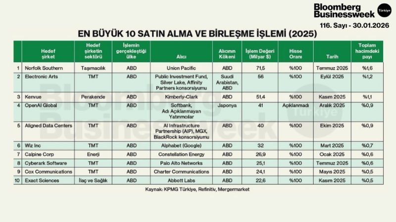 En Bütyük 10 Satın Alma ve Birleşme İşlemi (2025)