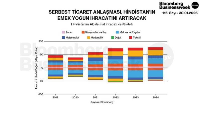 Serbest Ticaret Anlaşması, Hindistan'ın Emek Yoğun İhracatını Artıracak