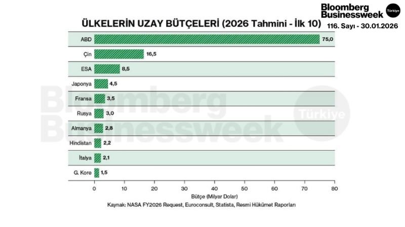 Ülkelerin Uzay Bütçeleri
