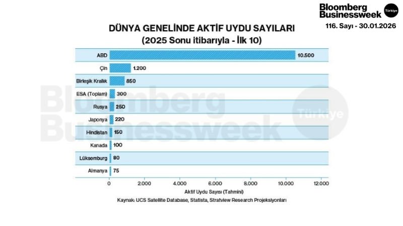 Dünya Genelinde Aktif Uydu Sayıları