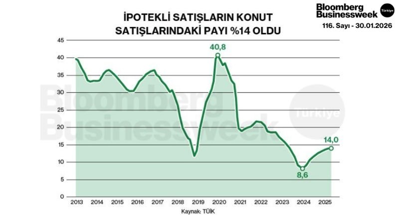 İpotekli Satışların Konut Satışlarındaki Payı %14 Oldu
