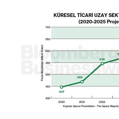 Küresel Ticari Uzay Sektörü Büyüklüğü