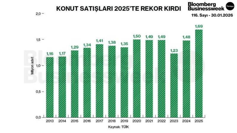 Konut Satışları 2025'te Rekor Kırdı