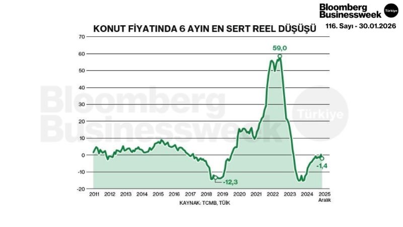 Konut Fiyatında 6 Ayın En Sert Reels Düşüşü