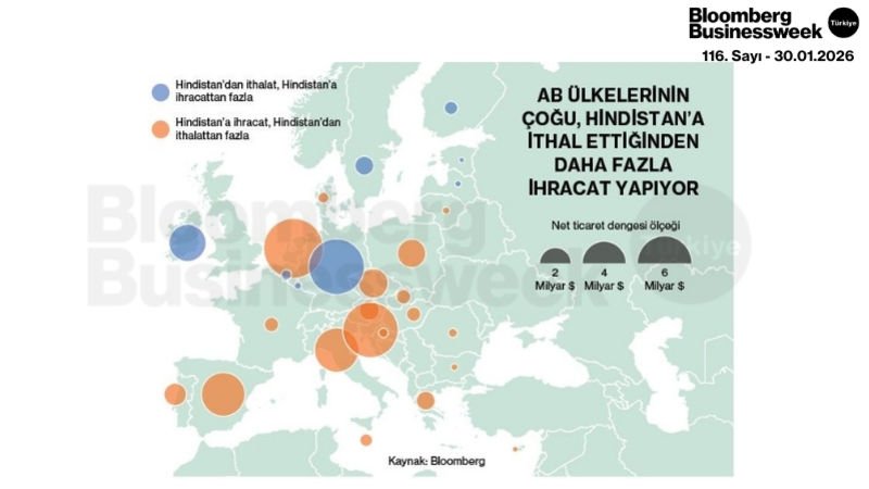 AB Ülkelerinin Çoğu, Hindistan'a İthal Ettiğinden Daha Fazla İhracat Yapıyor