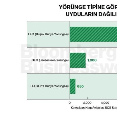 Yörünge Tipine Göre Küresel Uyduların Dağılımı