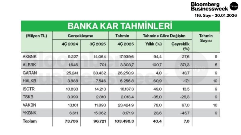 Banka Kar Tahminleri