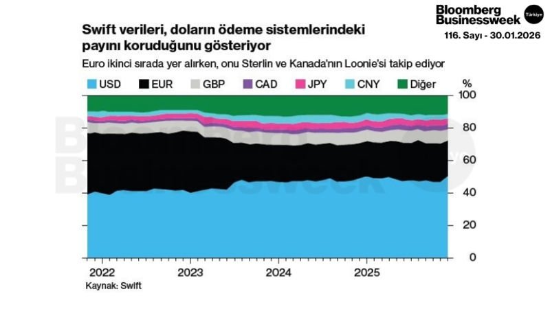Swift Verileri Doların Ödeme Sistemlerindeki Payını Koruduğunu Gösteriyor