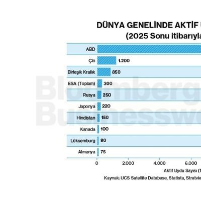 Dünya Genelinde Aktif Uydu Sayıları