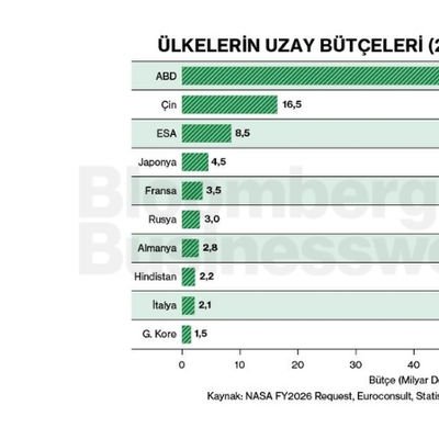 Ülkelerin Uzay Bütçeleri