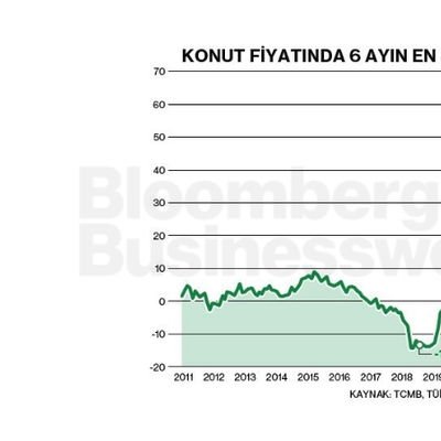 Konut Fiyatında 6 Ayın En Sert Reels Düşüşü