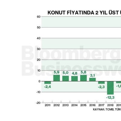 Konut Fiyatında 2 Yıl Üst Üste Reel Düşüş