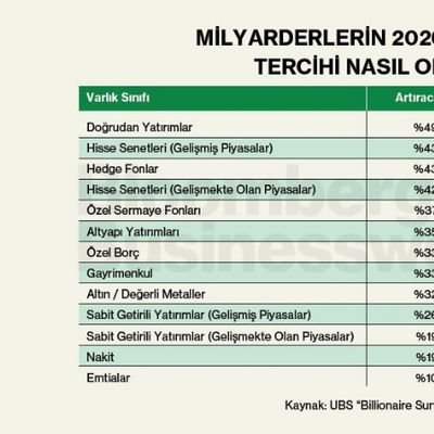 Milyarderlerin 2026'da Yatırım Tercihi Nasıl Olacak?