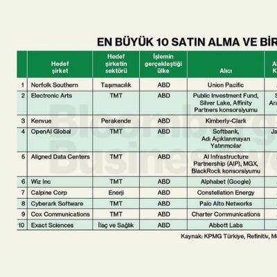 En Bütyük 10 Satın Alma ve Birleşme İşlemi (2025)