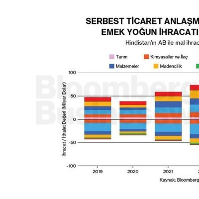 Serbest Ticaret Anlaşması, Hindistan'ın Emek Yoğun İhracatını Artıracak