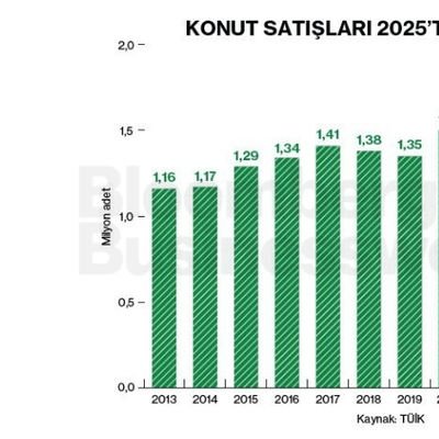 Konut Satışları 2025'te Rekor Kırdı