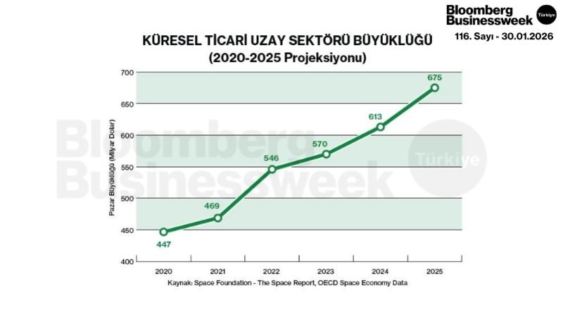 Küresel Ticari Uzay Sektörü Büyüklüğü