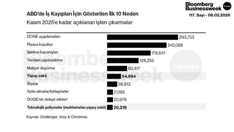 ABD'de İş Kayıpları İçin Gösterilen İlk 10 Neden