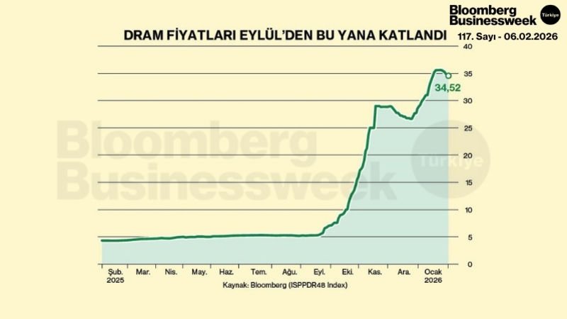 DRAM Fiyatları Eylül'den Bu Yana Katlandı