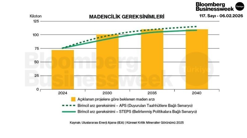 Madencilik Gereksinimleri