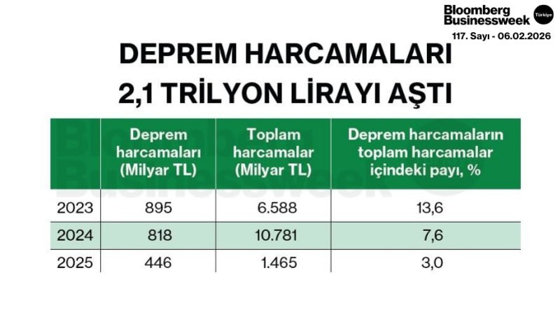 Deprem Harcamaları 2,1 Trilyon Lirayı Aştı