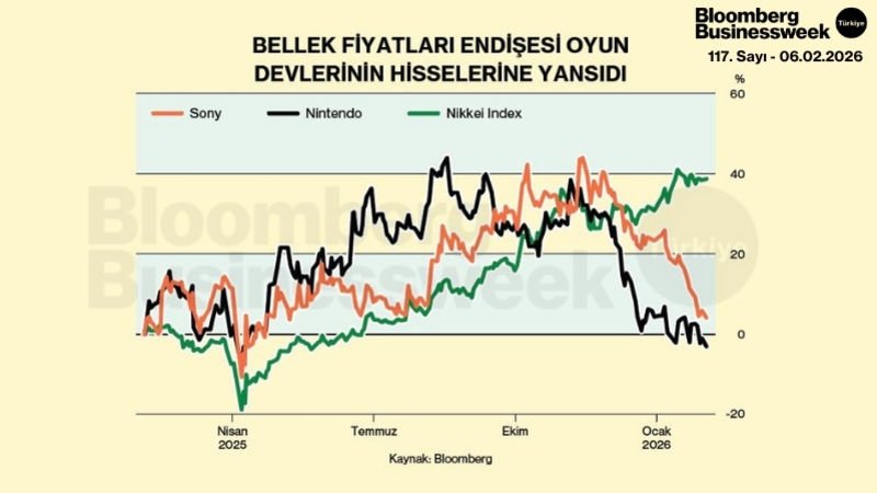 Bellek Fiyatları Endişesi Oyun Devlerinin Hisselerine Yansıdı