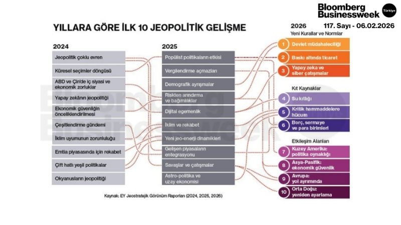 Yıllara Göre İlk 10 Jeopolitik Gelişme