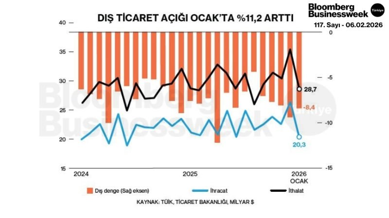 Dış Ticaret Açığı Ocak'ta %11,2 Arttı