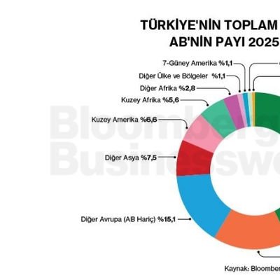 Türkiye'nin Toplam İhracatında AB'nin Payı 2025'te %42,8