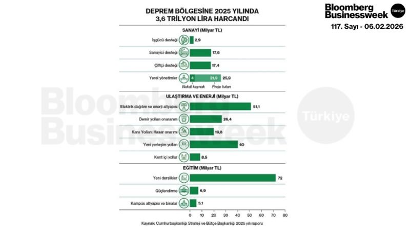 Deprem Bölgesine 2025 Yılında 3,6 Trilyon Lira Harcandı