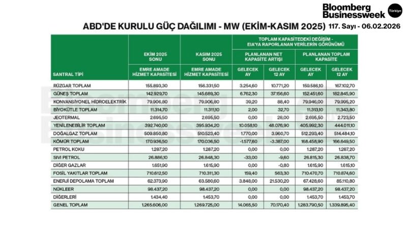 ABD'de Kurulu Güç Dağılımı - MW (Ekim-Kasım 2025)