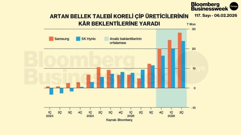 Artan Bellek Talebi Koreli Çip Üreticilerinin Kâr Beklentilerine Yaradı