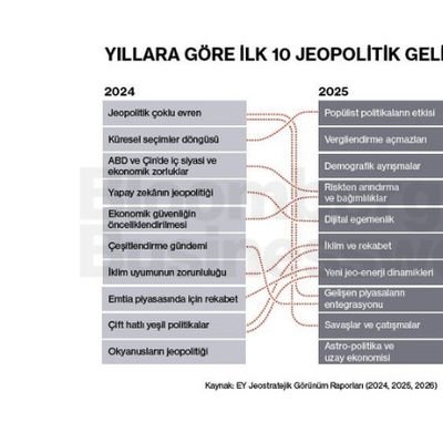 Yıllara Göre İlk 10 Jeopolitik Gelişme