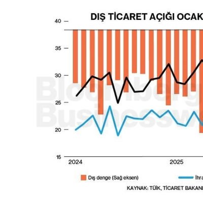 Dış Ticaret Açığı Ocak'ta %11,2 Arttı