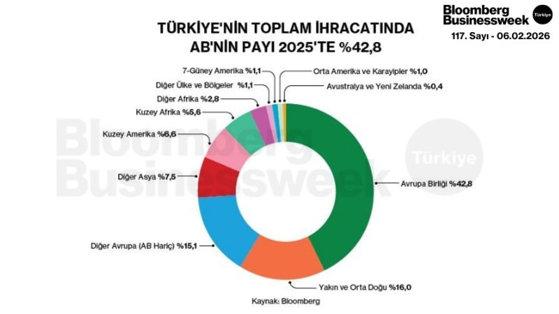 Türkiye'nin Toplam İhracatında AB'nin Payı 2025'te %42,8