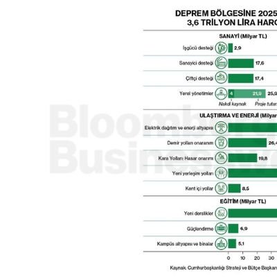 Deprem Bölgesine 2025 Yılında 3,6 Trilyon Lira Harcandı