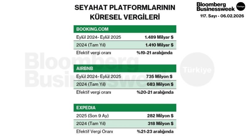 Seyahat Platformlarının Küresel Vergileri