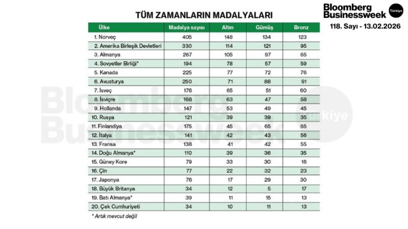 Tüm Zamanların Madalyaları