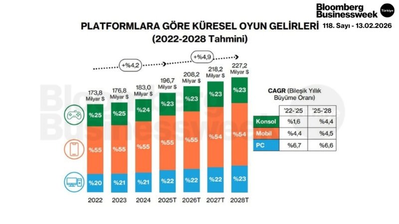 Platformlara Göre Küresel Oyun Gelirleri (2022-2028 Tahmini)