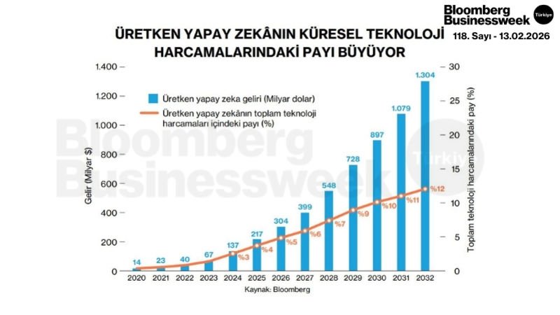 Üretken Yapay Zekânın Küresel Teknoloji Harcamalarındaki Payı Büyüyor
