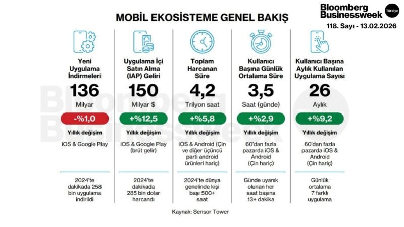 Mobil Ekosisteme Genel Bakış