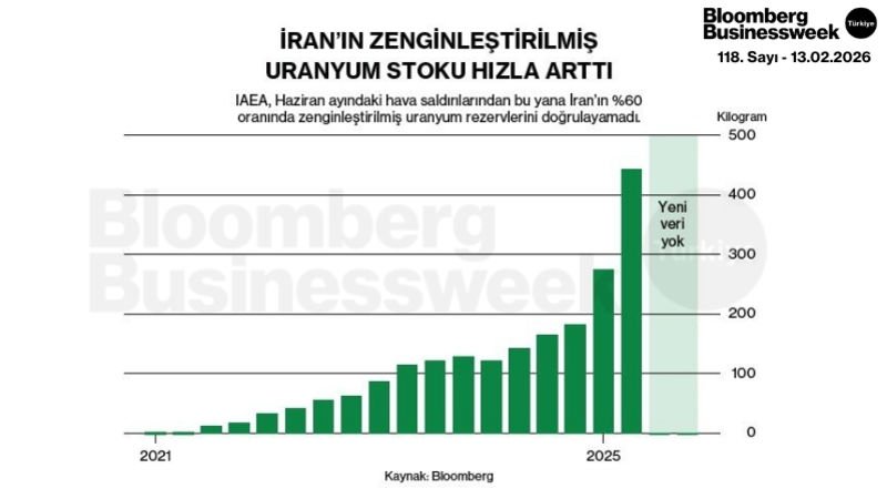 İran'ın Zenginleştirilmiş Uranyum Stoku Hızla Arttı