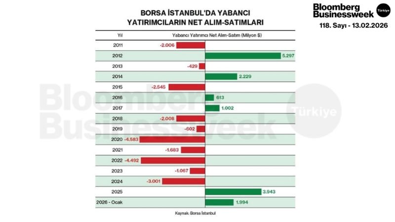 Borsa İstanbul'da Yabancı Yatırımcıların Net Alım-Satımları