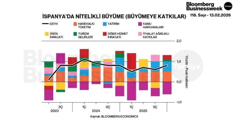 İspanya'da Nitelikli Büyüme (Büyümeye Katkılar)