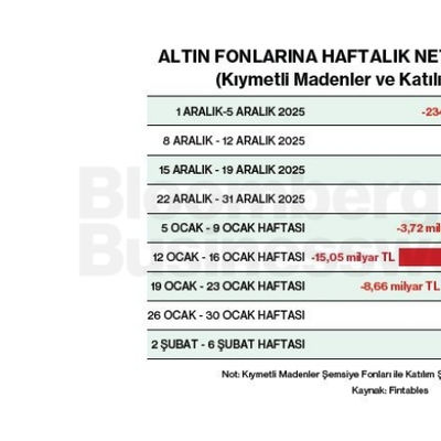 Altın Fonlarına Haftalık Net Para Girişi/Çıkışı