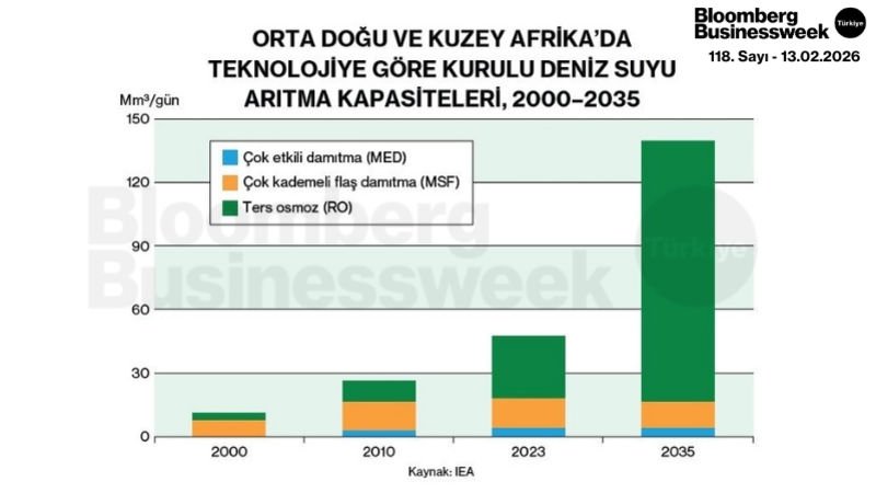 Orta Doğu ve Kuzey Afrika'da Teknolojiye Göre Kurulu Deniz Suyu Arıtma Kapasitelerii 2000-2035