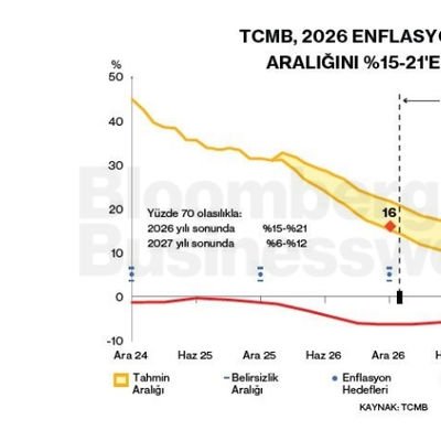 TCMB, 2026 Enflasyon Tahmini Aralığını %15-21'e Çıkardı