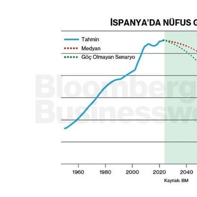 İspanya'da Nüfus Görünümü